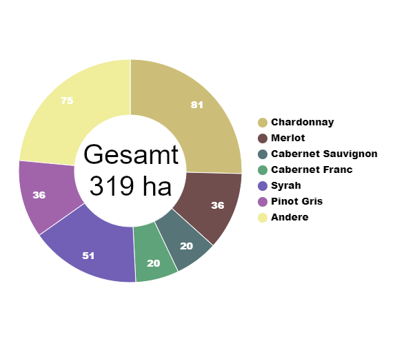 Diagramm Rebsortenspiegel Auckland Neuseeland