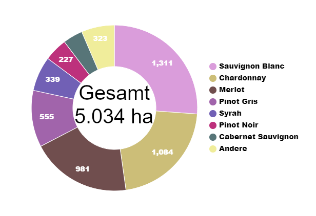 Diagramm Rebsortenspiegel Hawke's Bay Neuseeland