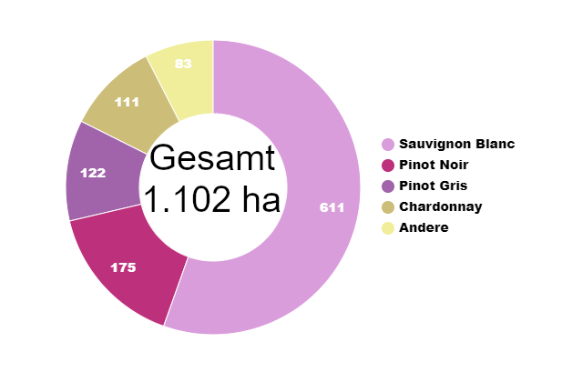 Diagramm Rebsortenspiegel Nelson Neuseeland